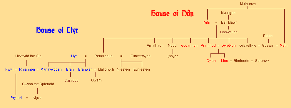 Houses of Don and Llyr