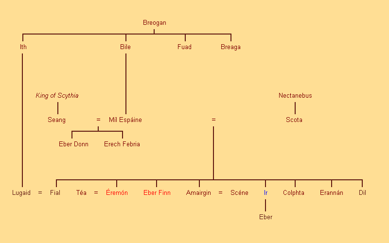 Milesians - Genealogy, Celtic Mythology