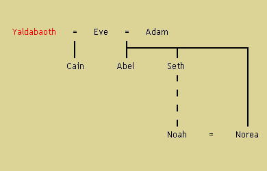 Gnostic Cosmogony